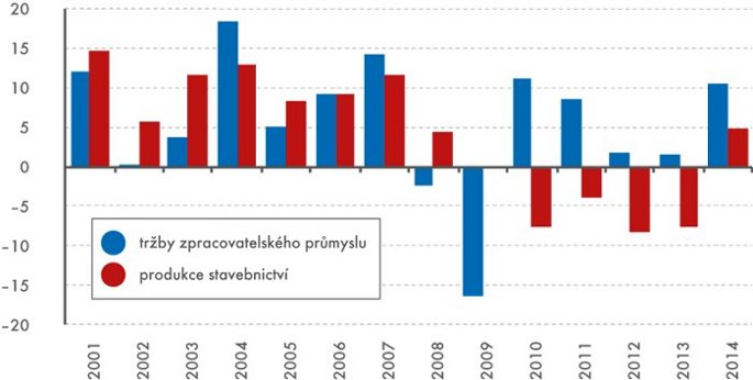 Tržby zpracovatelského průmyslu a produkce stavebnictví, 2001–2014 (meziroční změna v %, nominálně)
