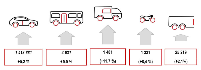 AutoSAP: Výroba motorových vozidel v ČR za rok 2017