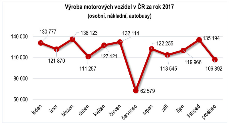 AutoSAP: Výroba motorových vozidel v ČR za rok 2017