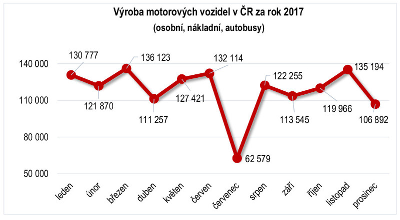 AutoSAP: Production of motor vehicles in the Czech Republic in 2017