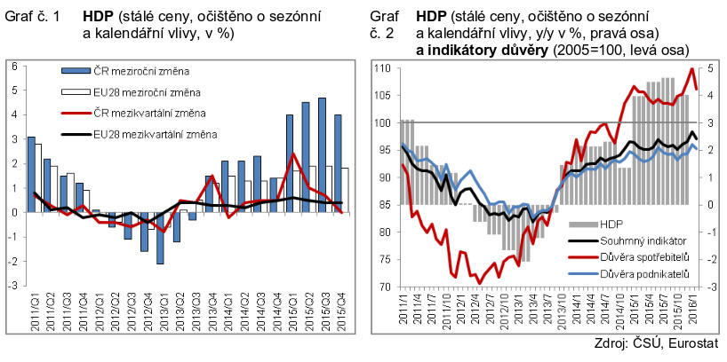 Vývoj ekonomiky České republiky v roce 2015 