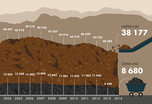 Těžba černého a hnědého uhlí (v tis. t)