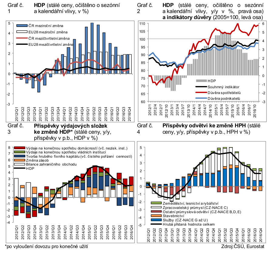 ČSÚ: Vývoj ekonomiky České republiky v roce 2016