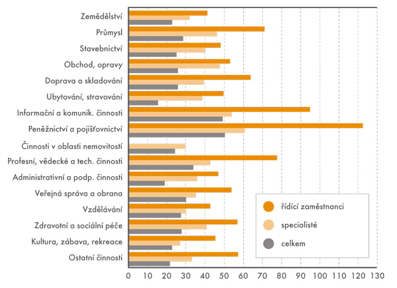 Průměrná mzda podle pohlaví a ESeG v roce 2015 (v tis. Kč)