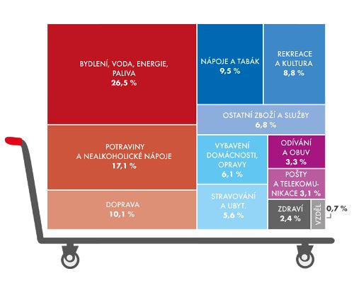 Složení spotřebního koše podle dvanácti hlavních oddílů v roce 2014