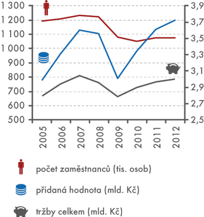 Vývoj základních ukazatelů zpracovatelského průmyslu, 2005–2012