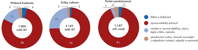 Struktura průmyslu (v %)