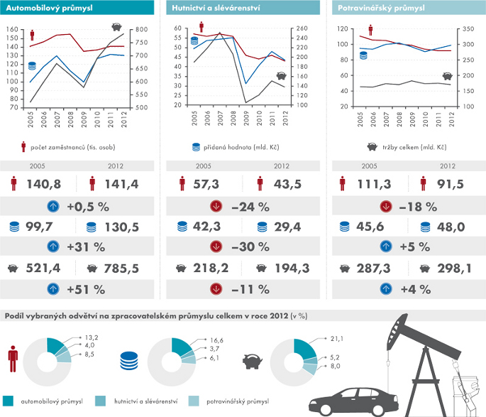 Vybraná odvětví zpracovatelského průmyslu, 2005–2012