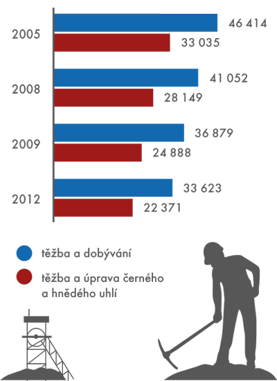 Vývoj počtu zaměstnanců*) v odvětví těžba a dobývání ve vybraných letech