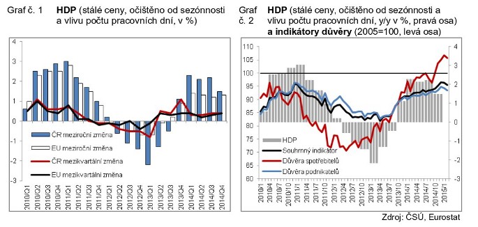 ČSÚ: Vývoj ekonomiky České republiky v roce 2014