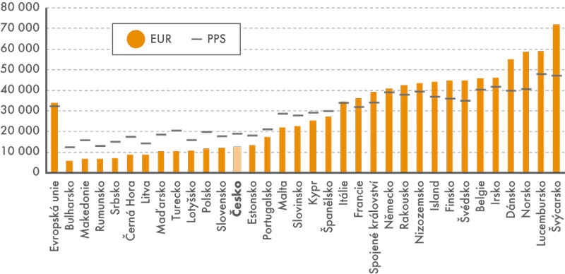 Celoroční průměrné mzdy ve společné měně (v eurech) a v paritě kupní síly (PPS) v roce 2014