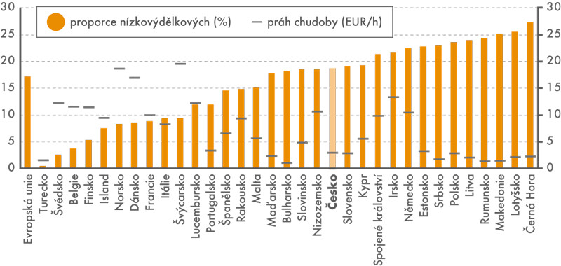 Podíl nízkovýdělkových zaměstnanců (v %) a práh pracující chudoby (v eurech) v roce 2014