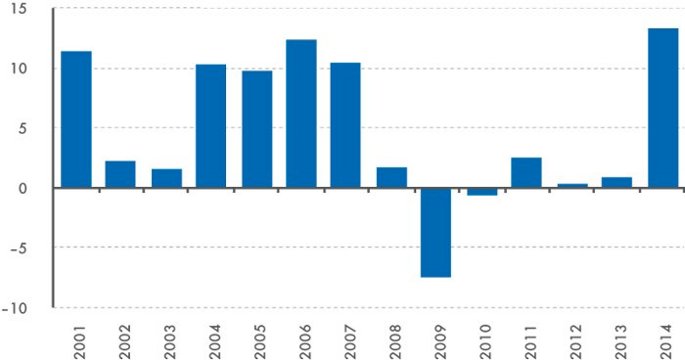Hrubý provozní přebytek nefinančních podniků, 2001–2014 (meziroční změna v %, nominálně)