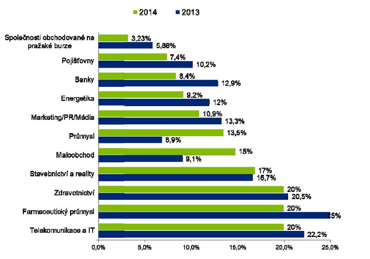 Podíl žen v dozorčích radách dle vybraných odvětví v roce 2014 a 2013