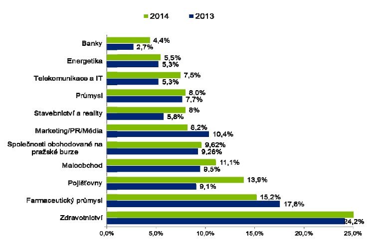 Celkový podíl žen ve vedení společností (jednatelé a představenstvo) v roce 2014 a 2013