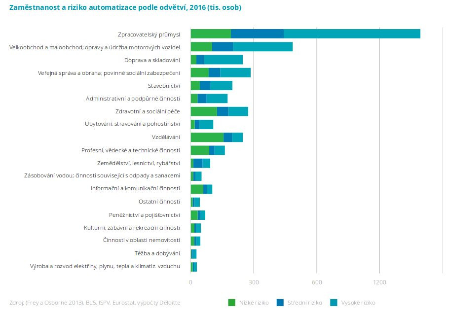 Deloitte: Automatizace práce v ČR 