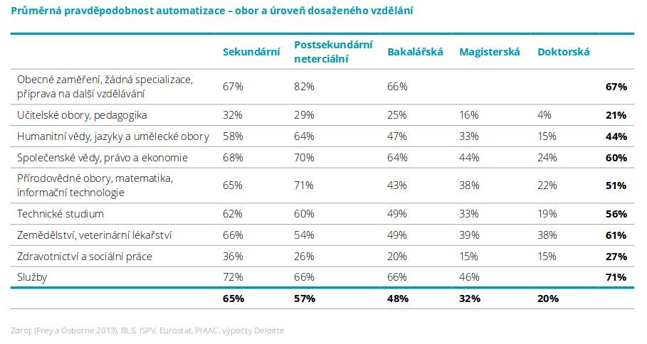 Deloitte: Automatizace práce v ČR 