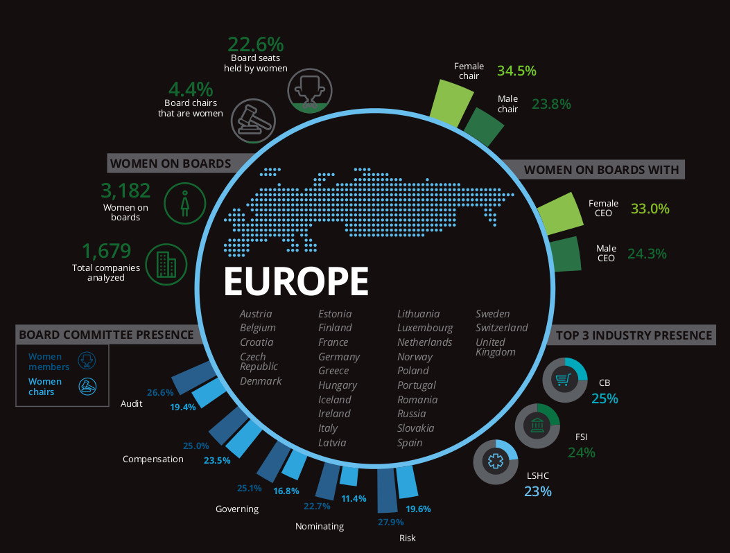 Women on boards of European companies. Source: "Women in the Boardroom – A global perspective - 5th edition" report by Deloitte