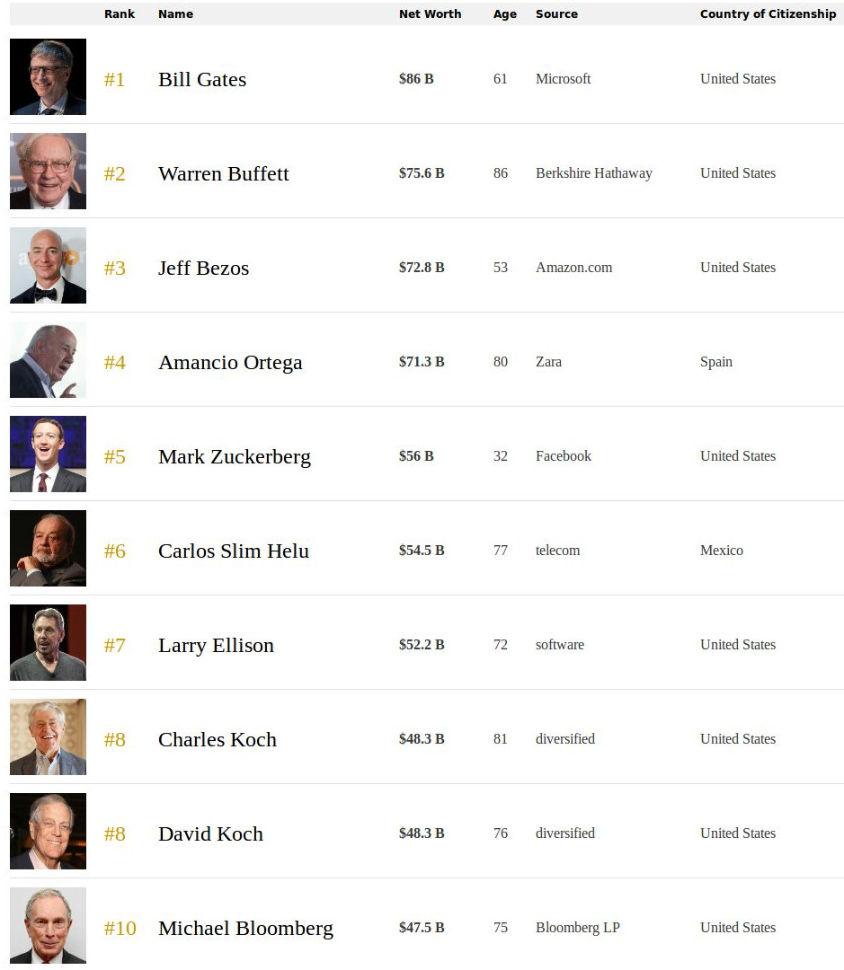 The World's Billionaires 2017. Source: https://www.forbes.com/billionaires