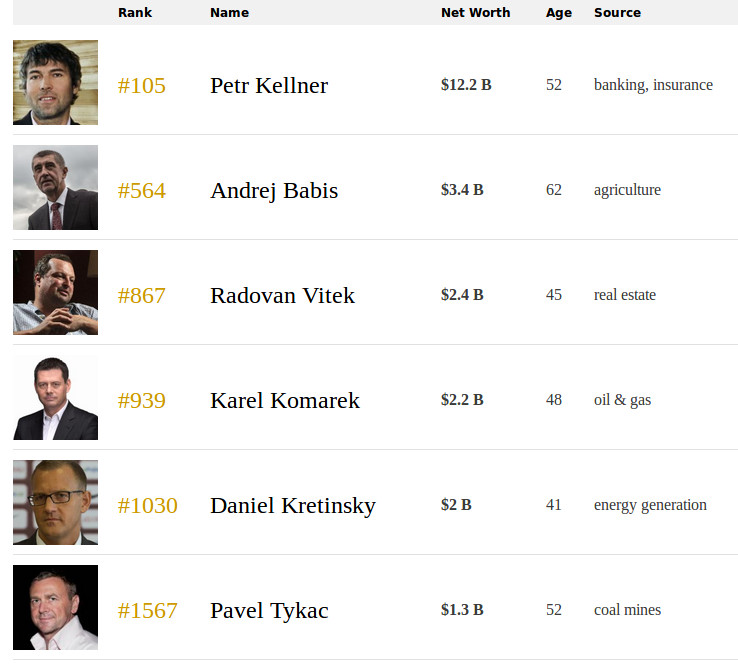 The World's Billionaires 2017. Source: https://www.forbes.com/billionaires