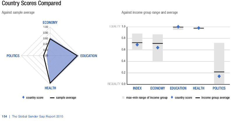 Global Gender Gap Report 2015 - Czech Republic