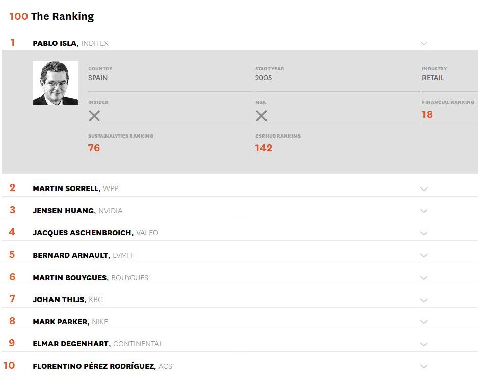 Harvard Business Review - Top 100 CEOs 2017