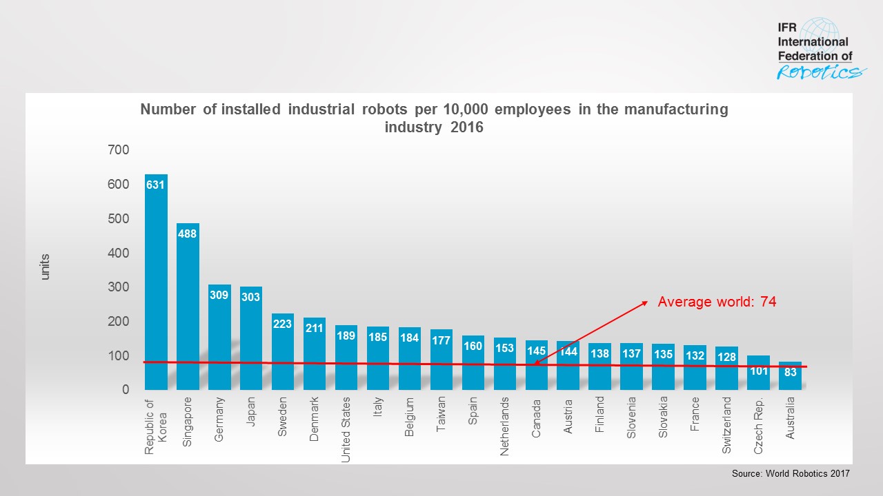 Mezinárodní federace robotiky: počet průmyslových robotů ve výrobě (2016)