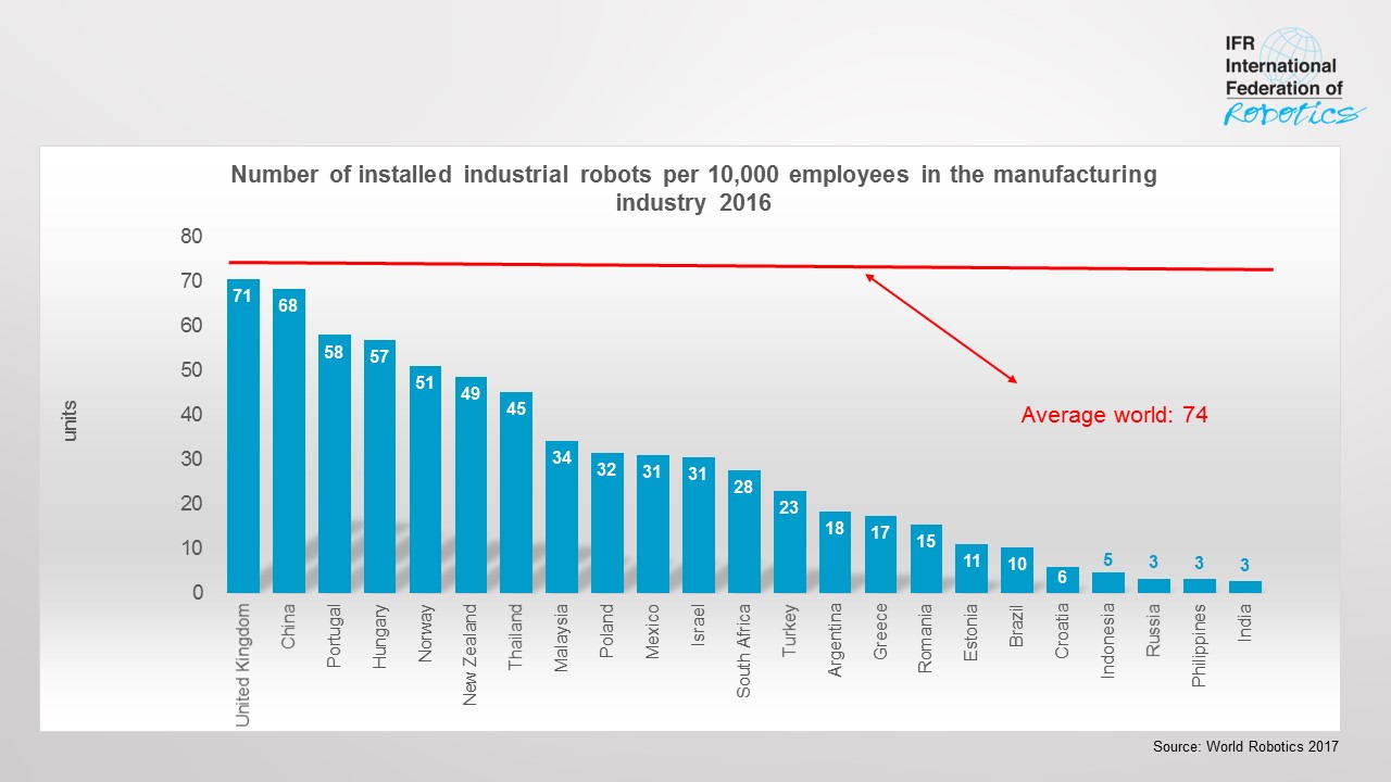 Mezinárodní federace robotiky: počet průmyslových robotů ve výrobě (2016)