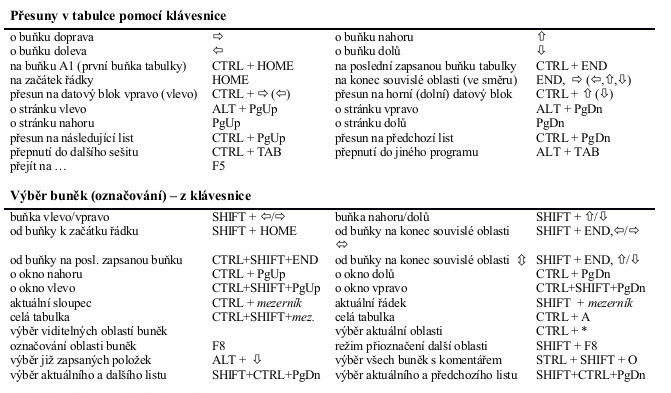 Klávesové zkratky MS Excel