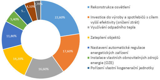 KPMG:Potenciál energetických úspor v českém průmyslu