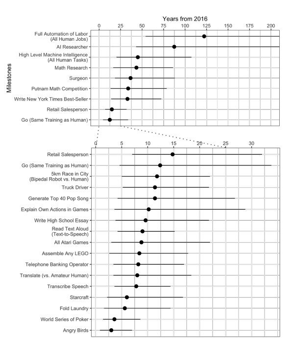 When Will AI Exceed Human Performance? Evidence from AI Experts (Oxford University, 2017)