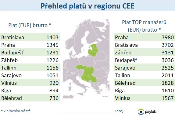 PayPal: Přehled platů v regionu CEE