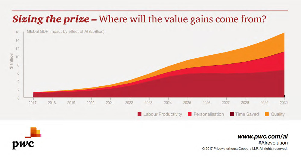  Sizing the prize - PwC’s Global Artificial Intelligence Study: Exploiting the AI Revolution