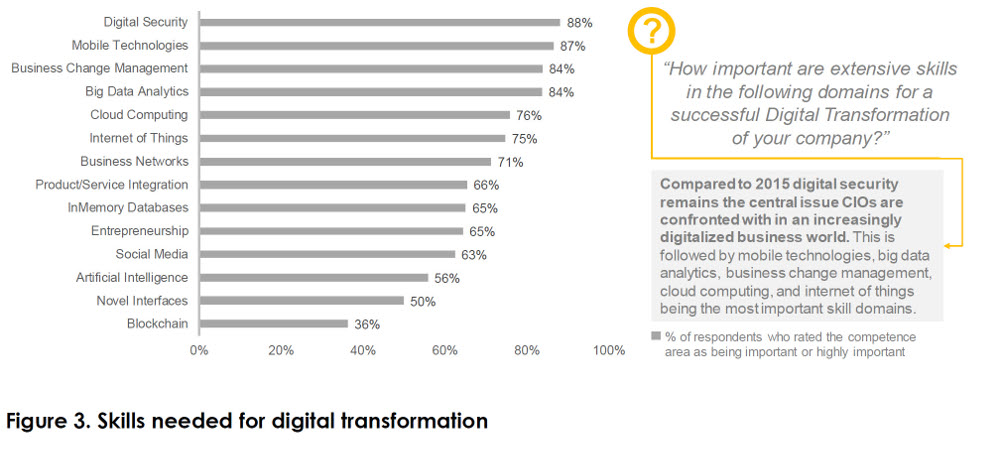 SAP: Dovednosti pro digitální transformaci 