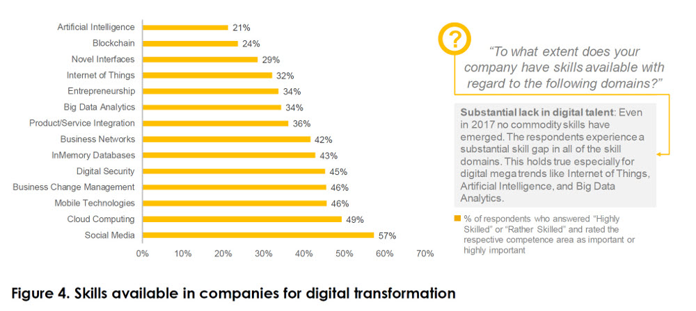 SAP: Dovednosti pro digitální transformaci