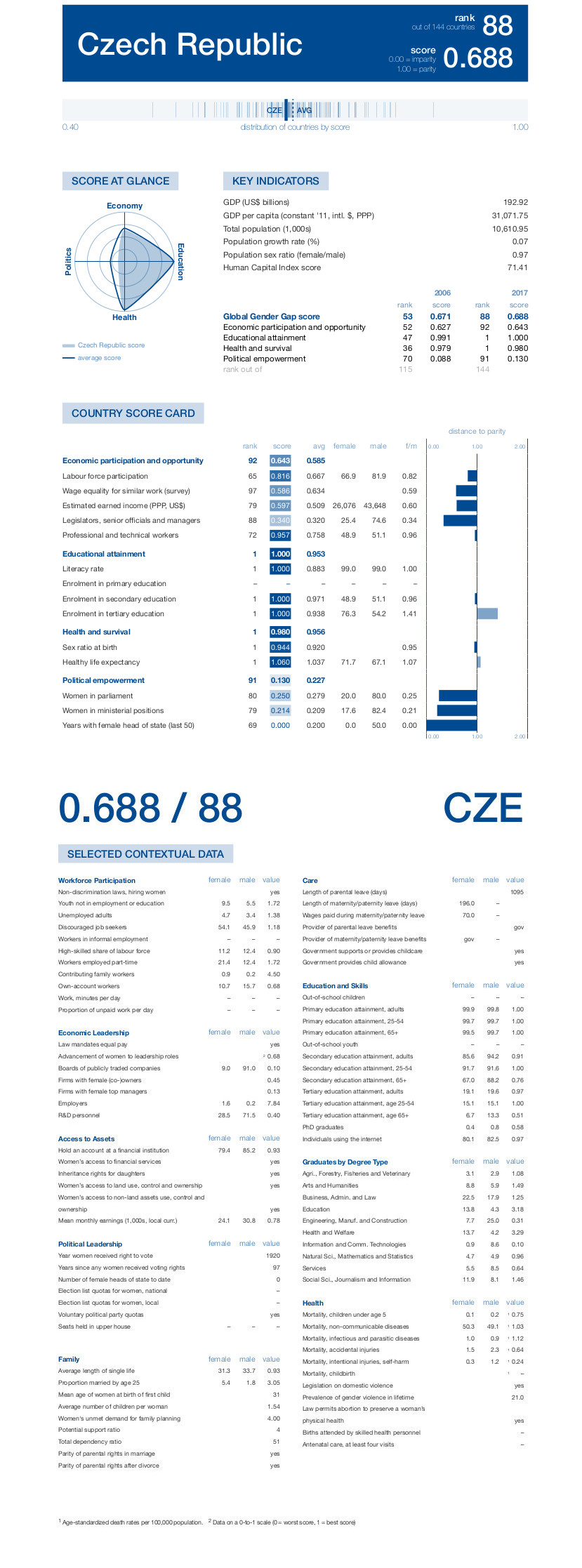 Global Gender Gap Report (WEF, 2017)