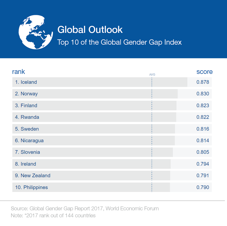 Global Gender Gap Report (WEF, 2017)