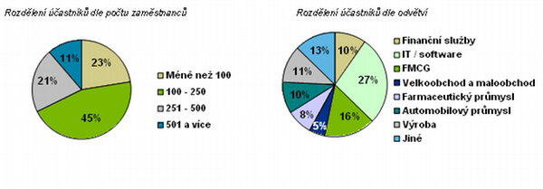 Best Employers Česká republika 2011