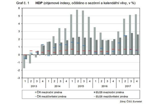 ČSÚ - Vývoj ekonomiky České republiky - rok 2017