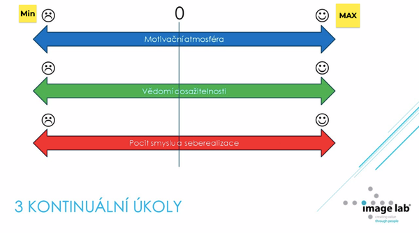 Motivační atmosféra ve firmě - 3 kontinuální úkoly