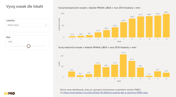 Ukázkový výstup z nástroje Power BI