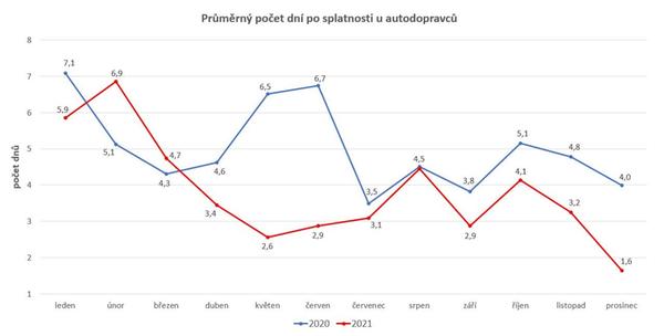 průměrný počet dní po splatnosti u autodopravců